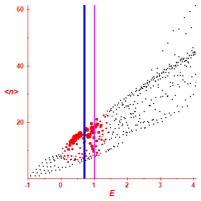 Peres lattice <N>